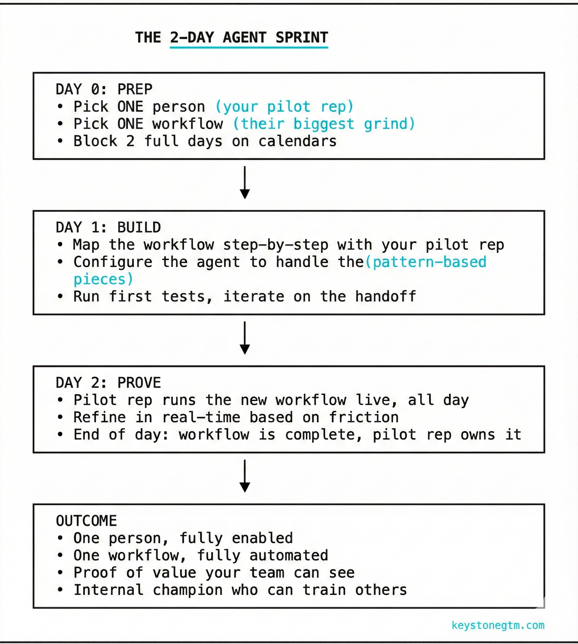 The 2-Day Agent Sprint method