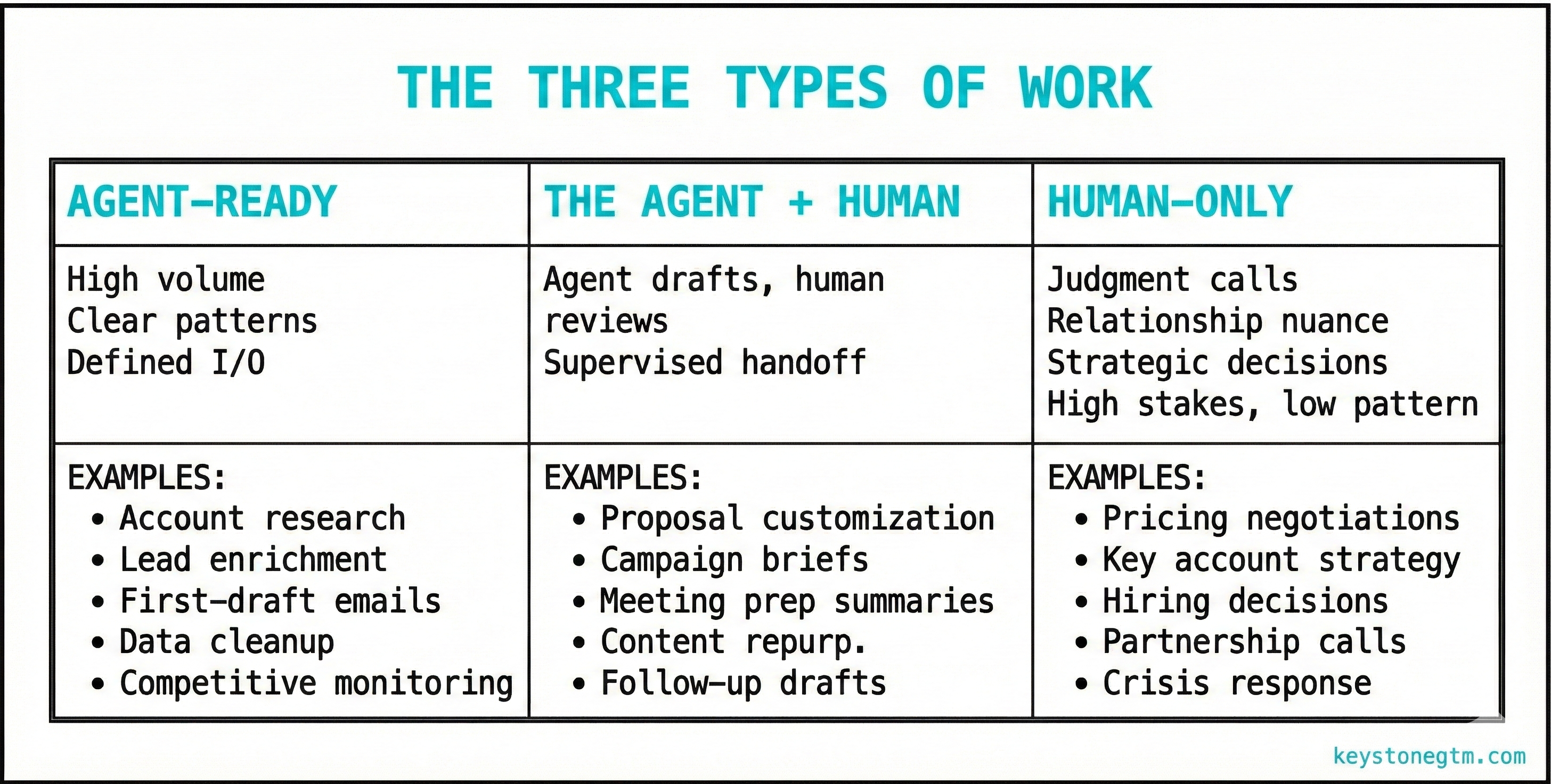 The three types of work: Agent-Ready, Agent + Human, and Human-Only