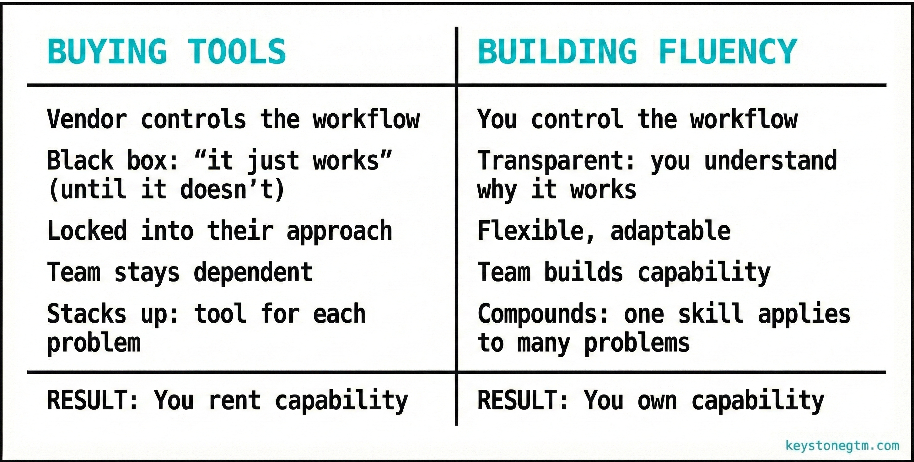 Buying Tools vs Building Fluency comparison