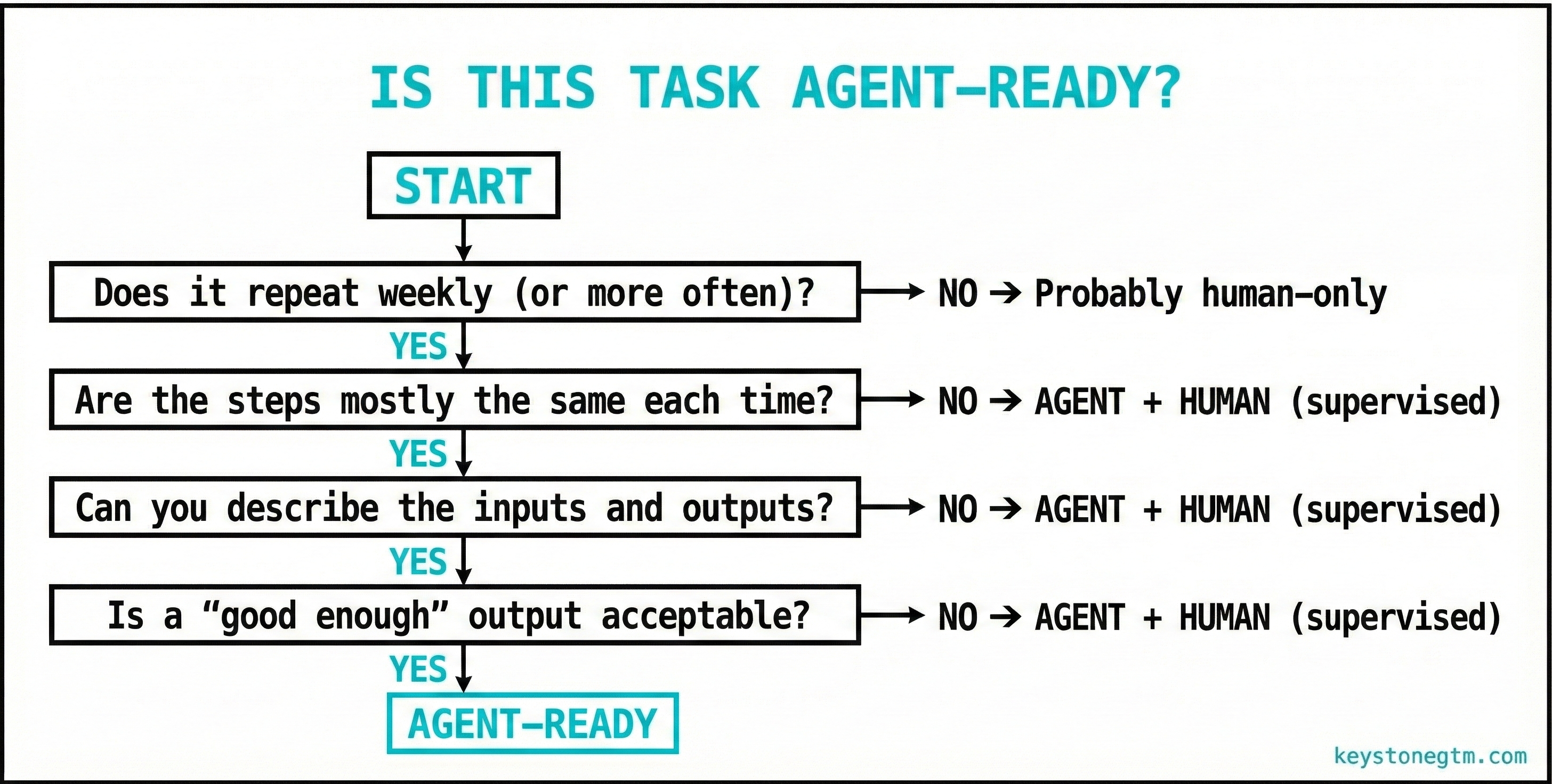 Decision flowchart: Is this task agent-ready?